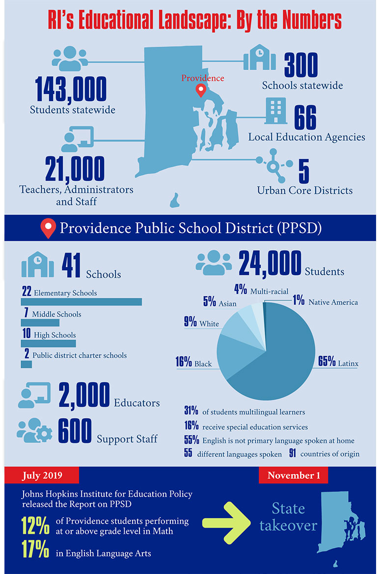 RI's Educational Landscape: By the Numbers